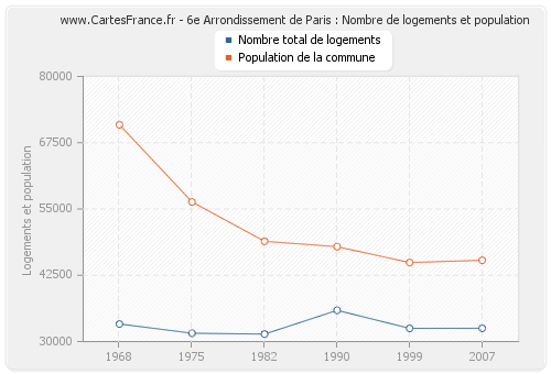6e Arrondissement de Paris : Nombre de logements et population